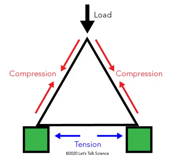 Estrutura triangular